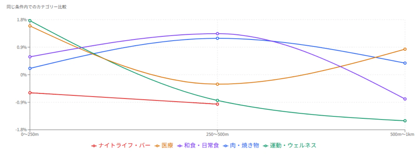 距離帯ごとの業態カテゴリの過不足を示す折れ線