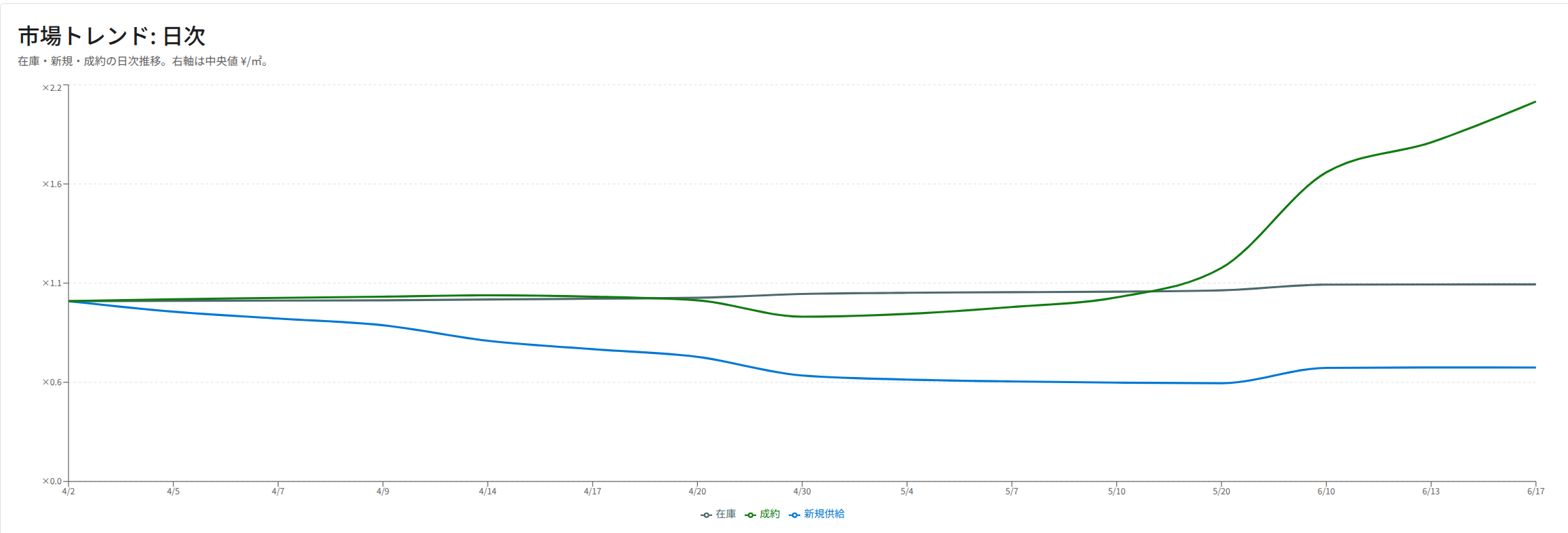 Chart tracking active listings, likely sales, and new listings